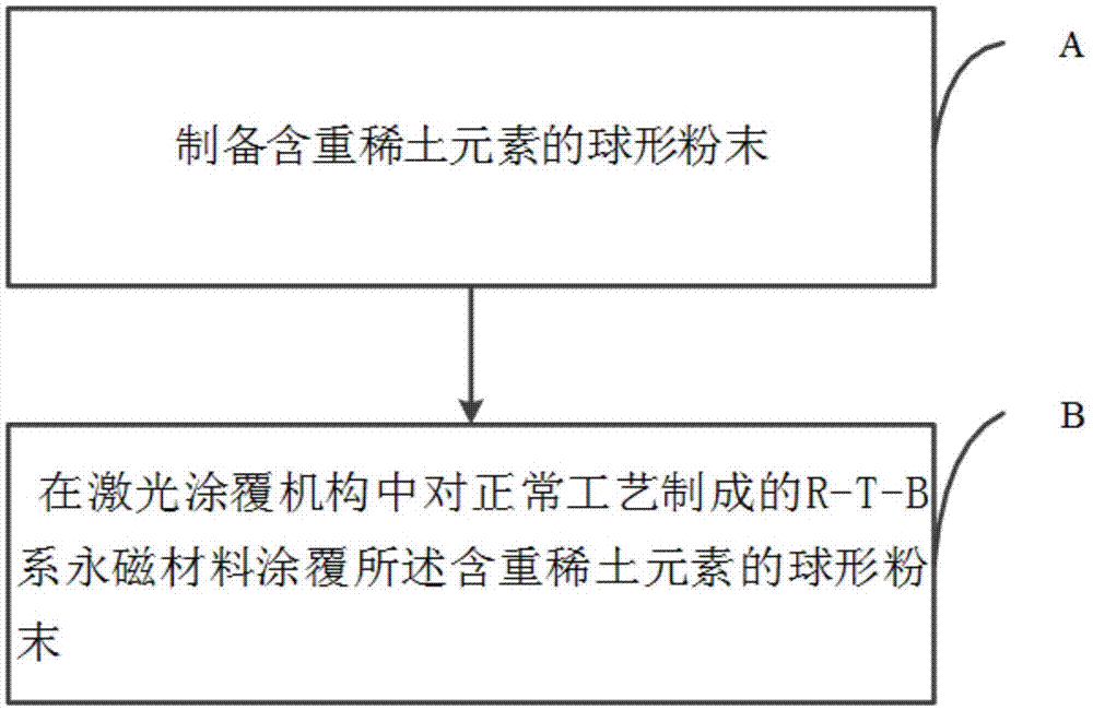 High-coercivity sintered R-T-B permanent magnet material and manufacturing method therefor