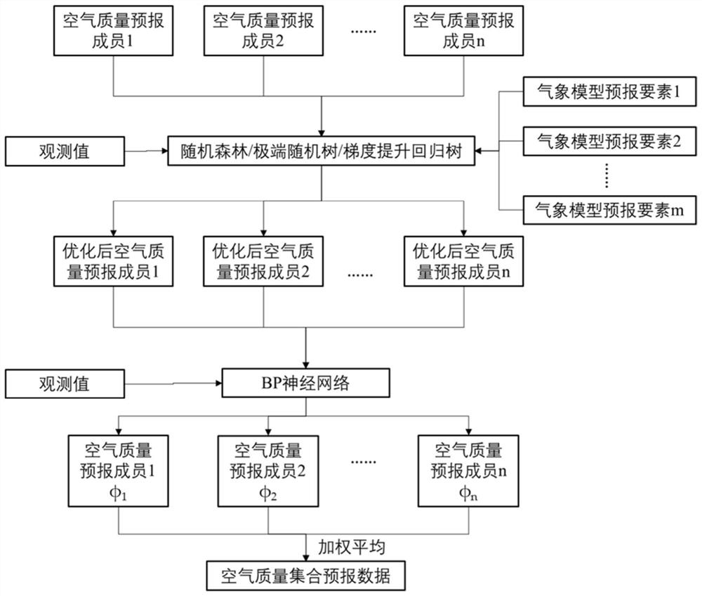 Ensemble forecasting method and system based on machine learning algorithm, and medium