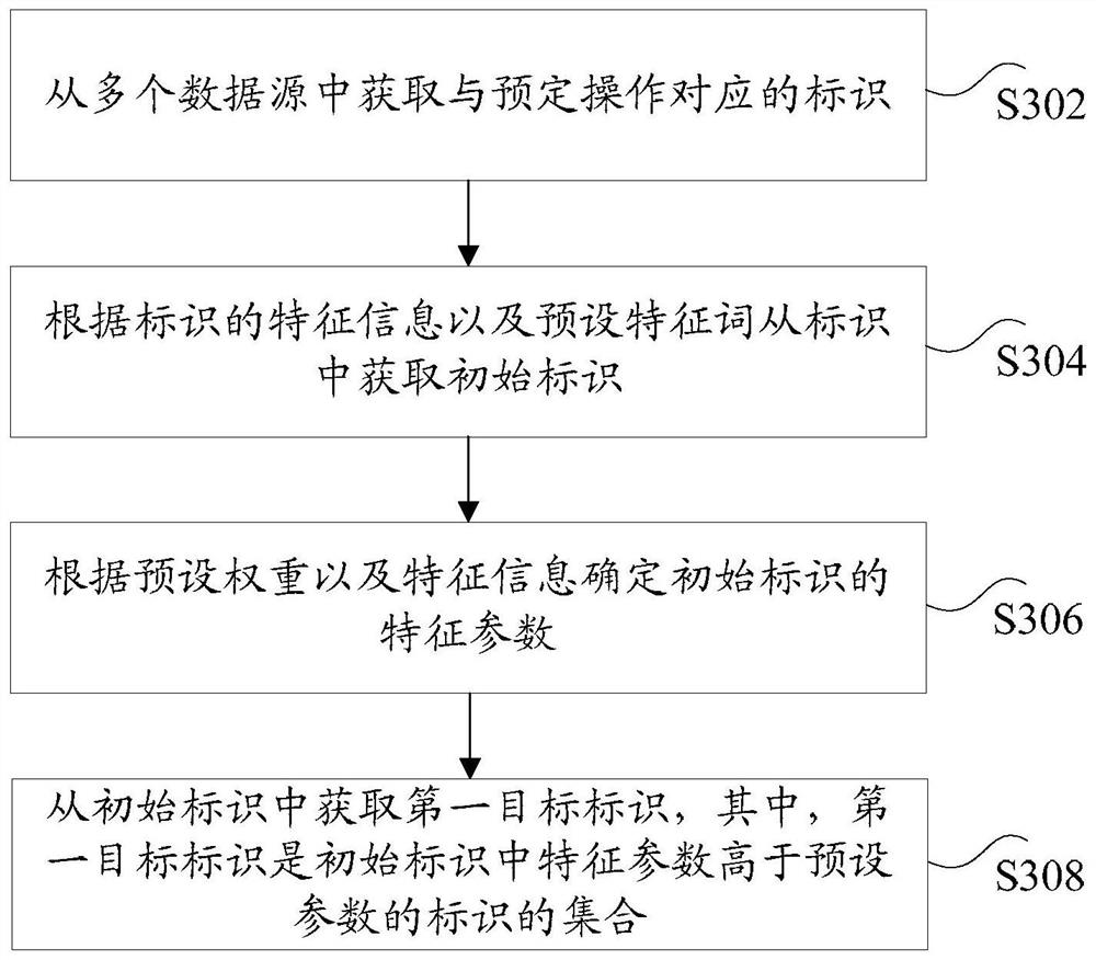 Identification method and device