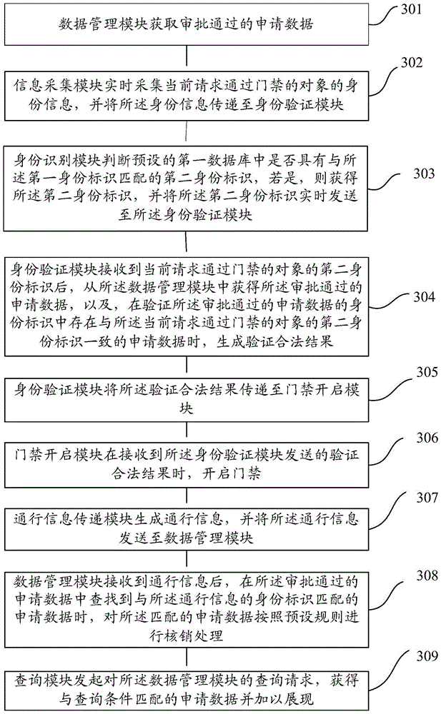 An access control method and access control device based on identity verification