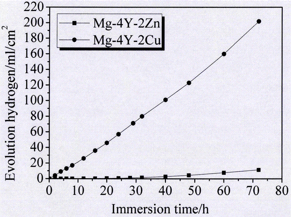 Preparation method of high-strength and high-toughness rapidly-degraded magnesium alloy