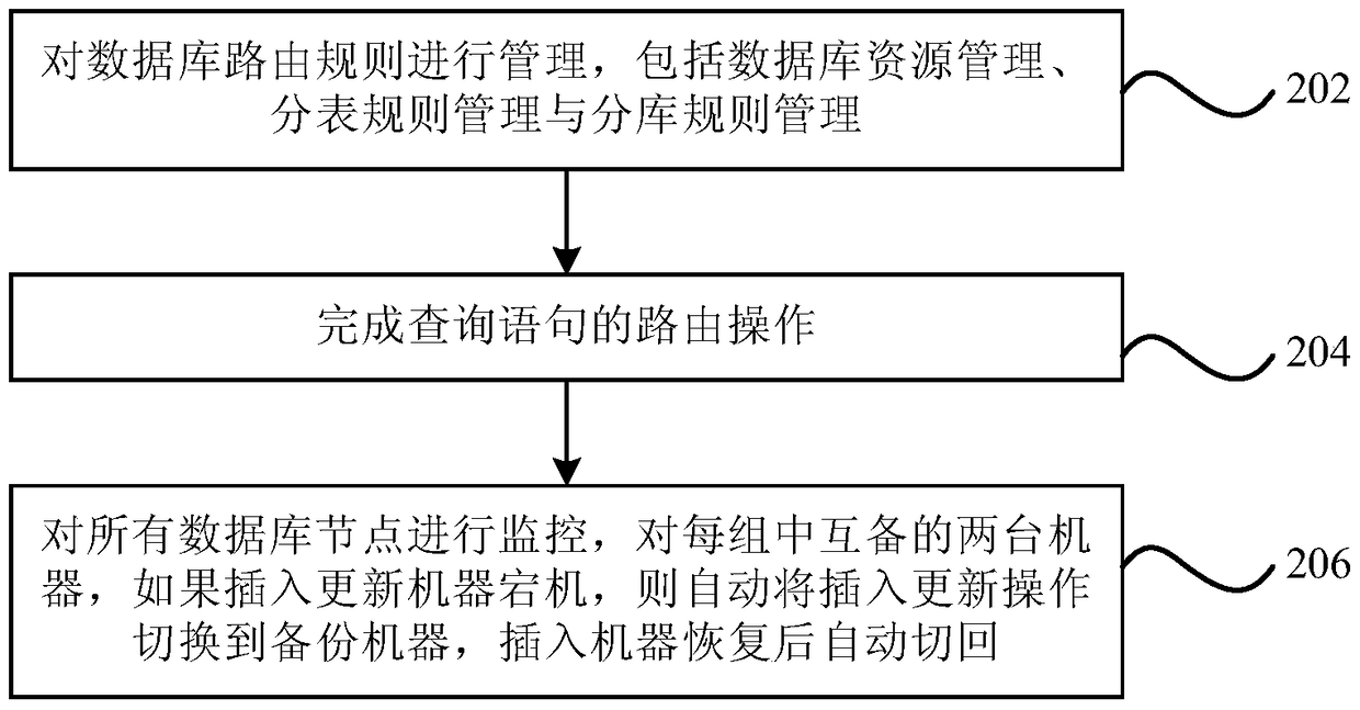 Database routing apparatus and method