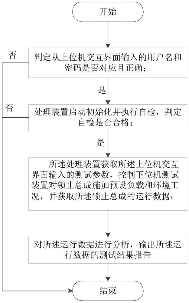 Function test system and method for locking assembly