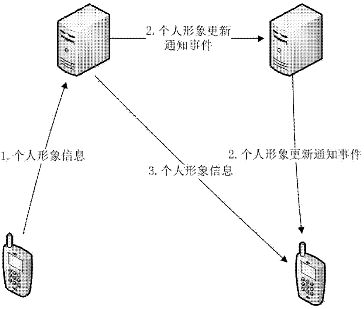 Personal image real-time synchronizing method/ disseminating method based on mobile terminal