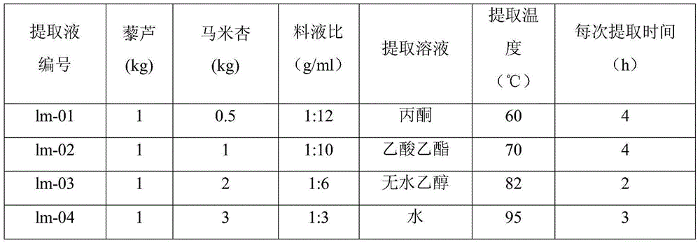 Pesticide composition containing extracts of veratrum nigrum and mamee-apple and preparation method and application of pesticide combination