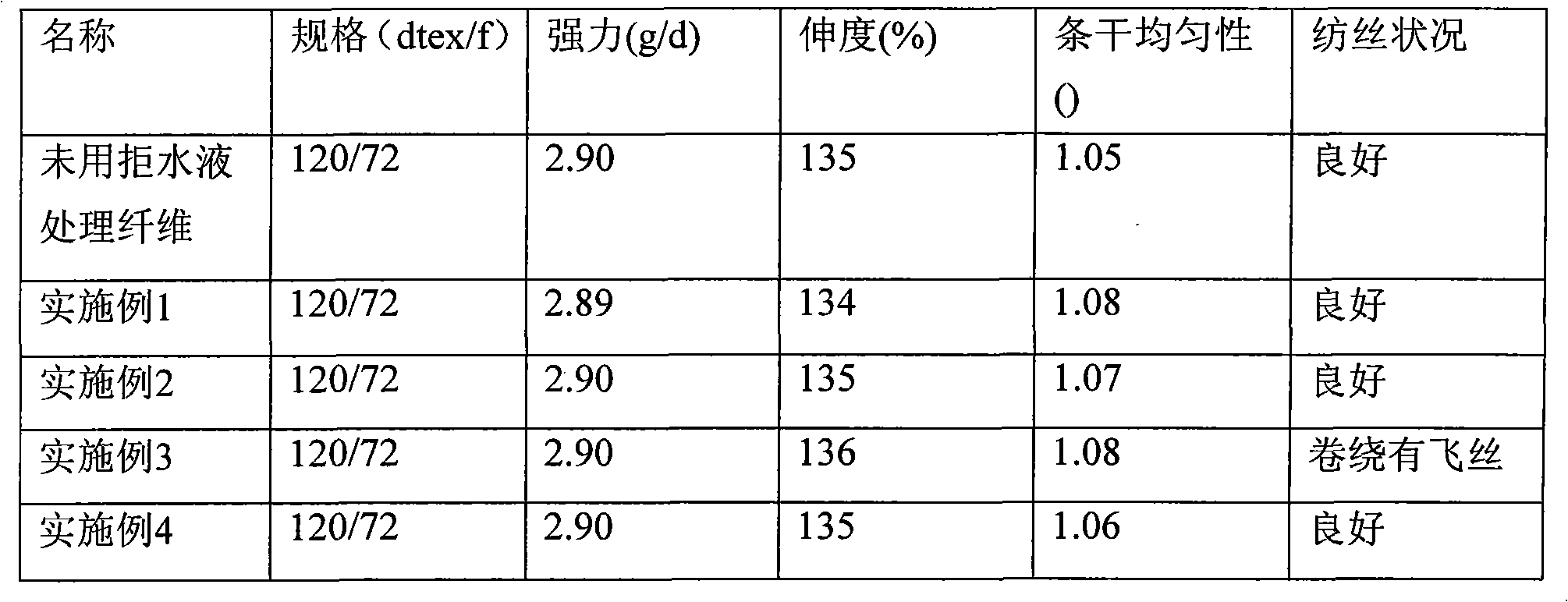 Method for preparing water-repellent polyester fibers