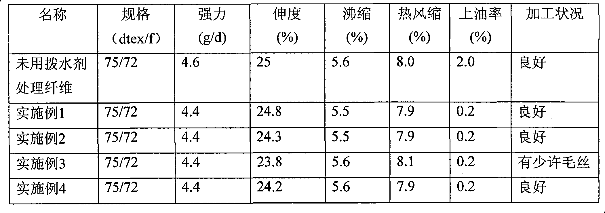 Method for preparing water-repellent polyester fibers