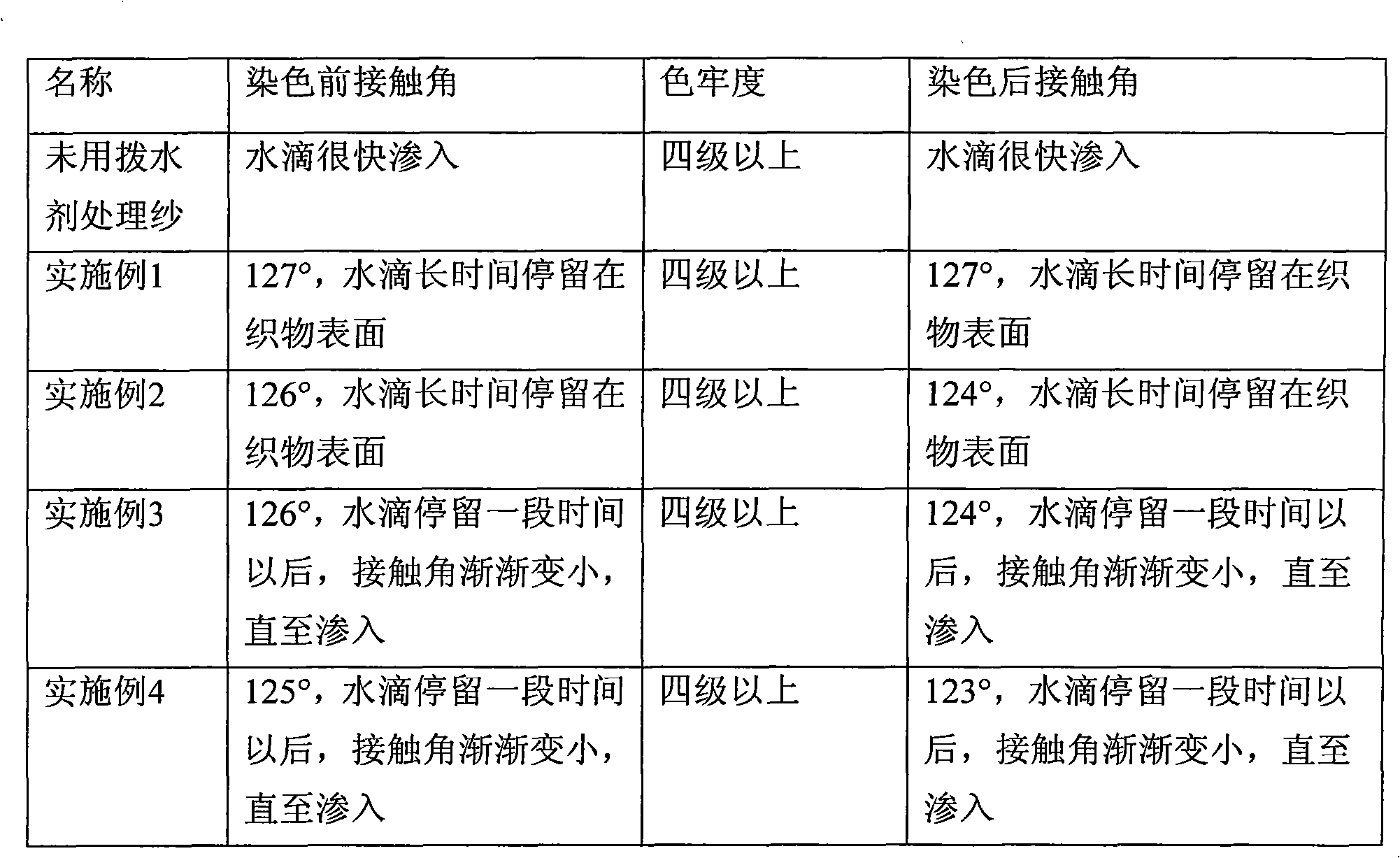 Method for preparing water-repellent polyester fibers