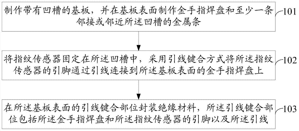 Fingerprint sensor encapsulation method and structure