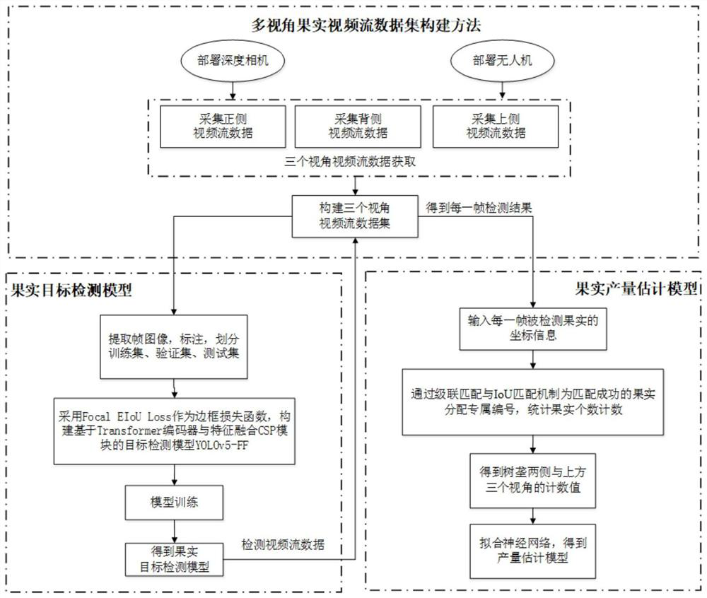 Fruit detection and yield estimation method and system based on machine vision