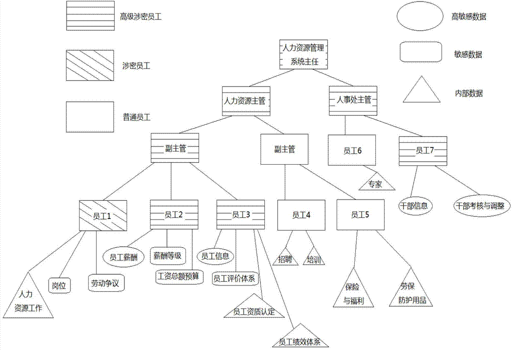 Hierarchical classification access authorization management method based on roles