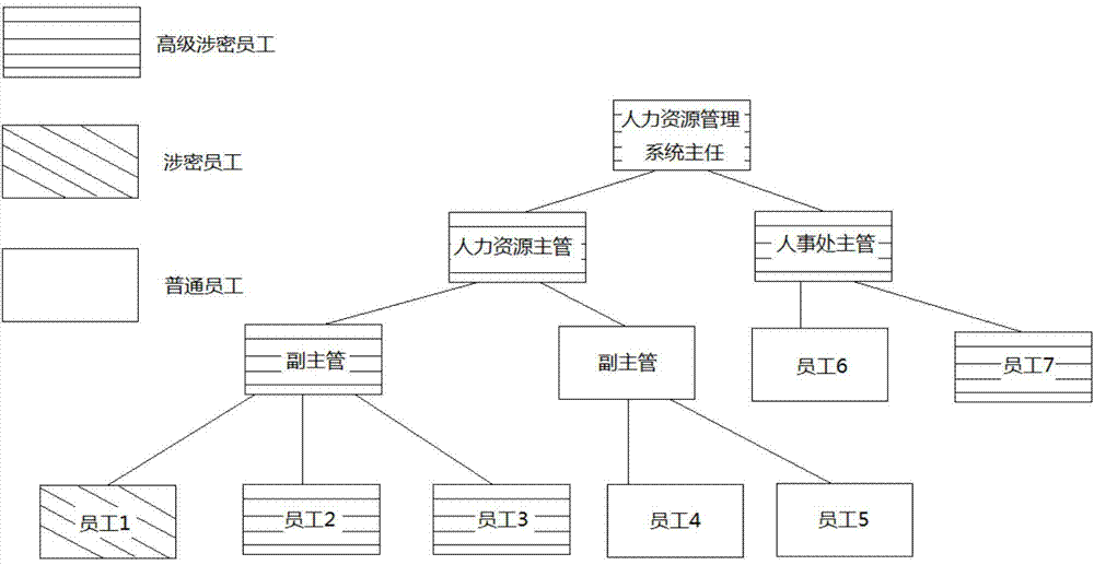 Hierarchical classification access authorization management method based on roles