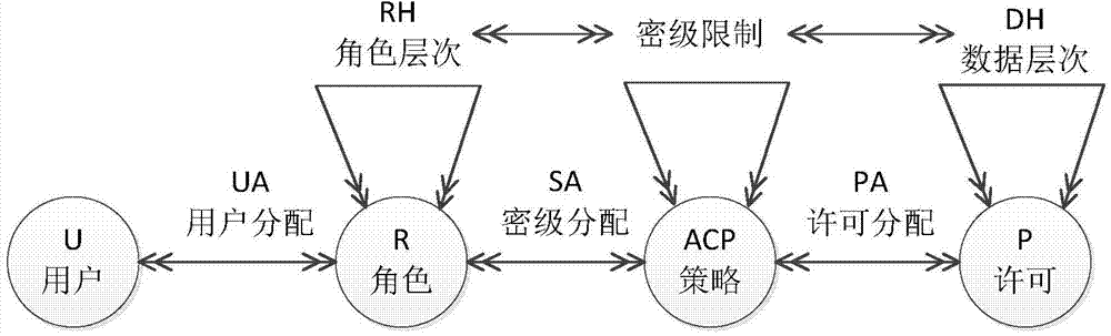 Hierarchical classification access authorization management method based on roles