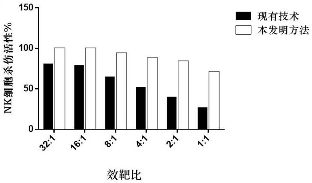 A high-purity allogeneic nk cell culture medium and in vitro expansion method