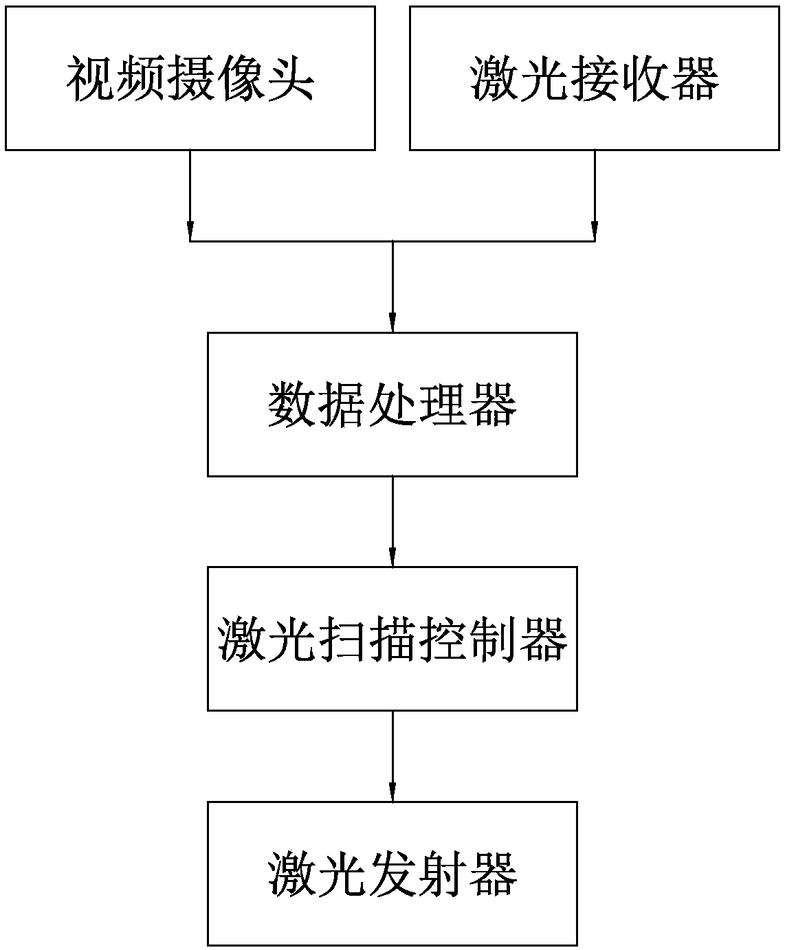 Region-based laser radar variable-density scanning system and method