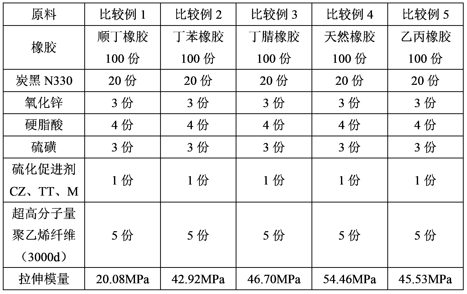 Ultrahigh molecular weight polyethylene fiber/rubber composite material and preparation method thereof