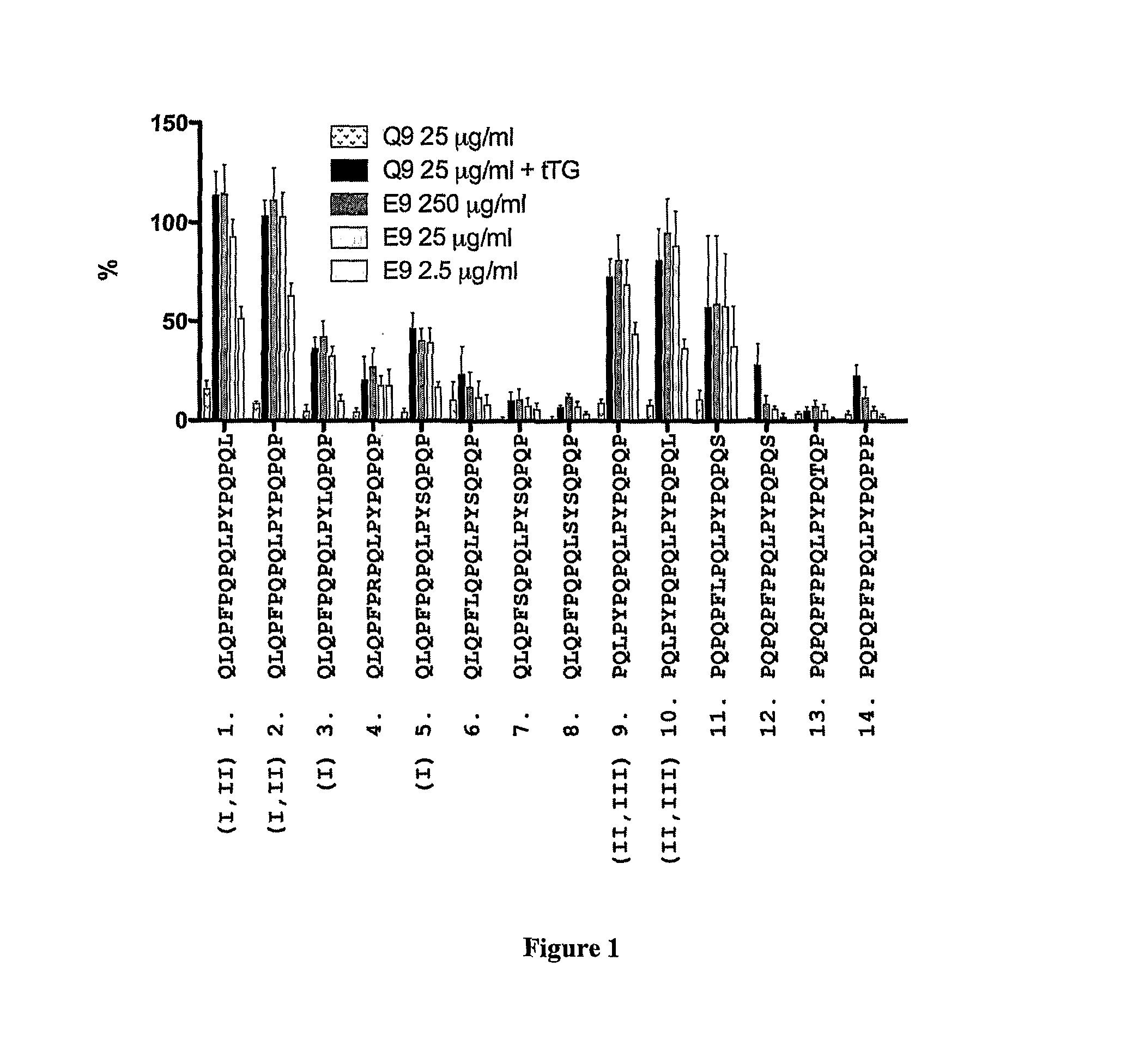 Agents for the treatment of celiac disease