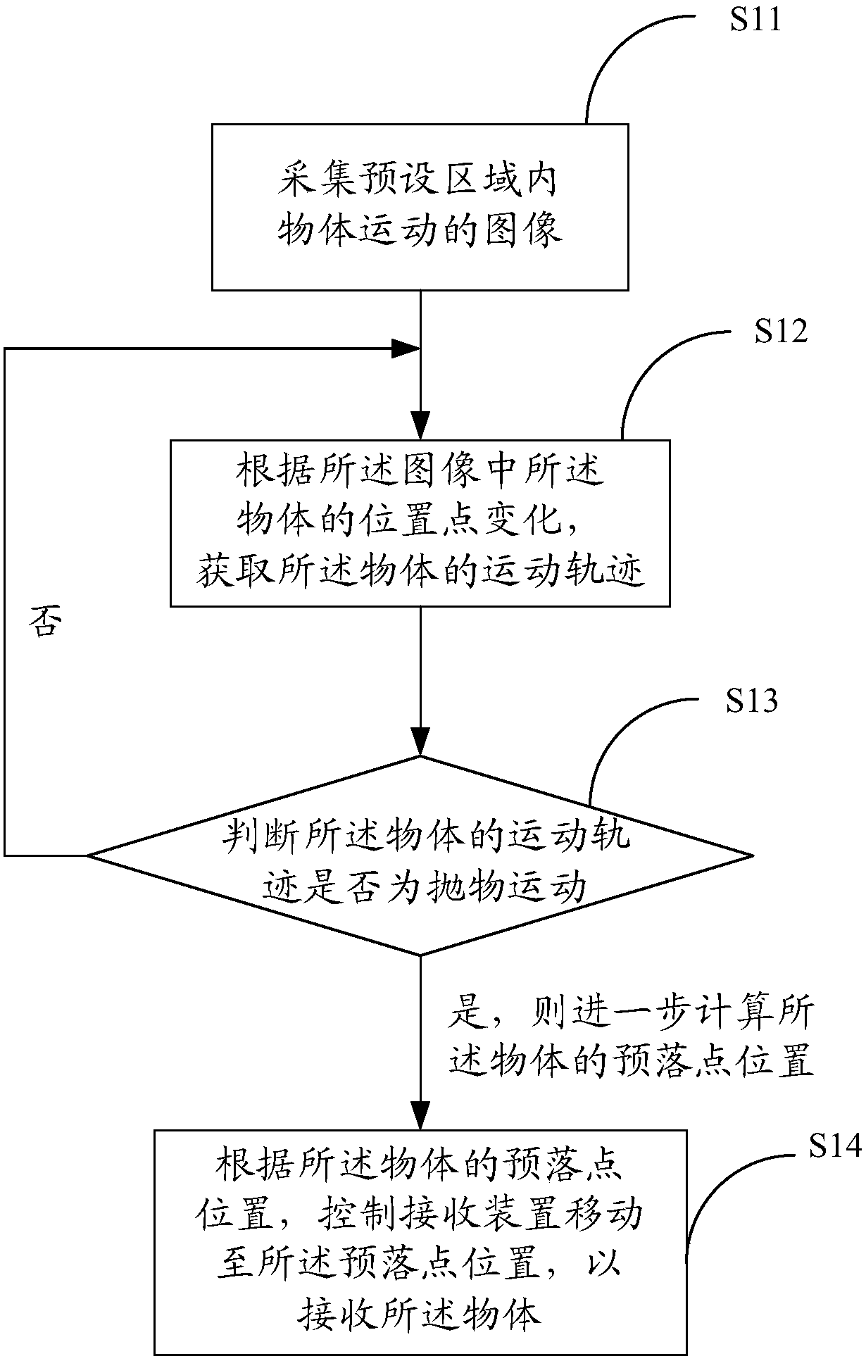 Control method and control system for automatically receiving object