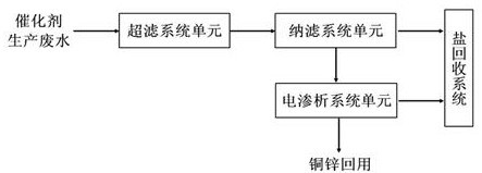 Method for recycling copper and zinc in catalyst production wastewater