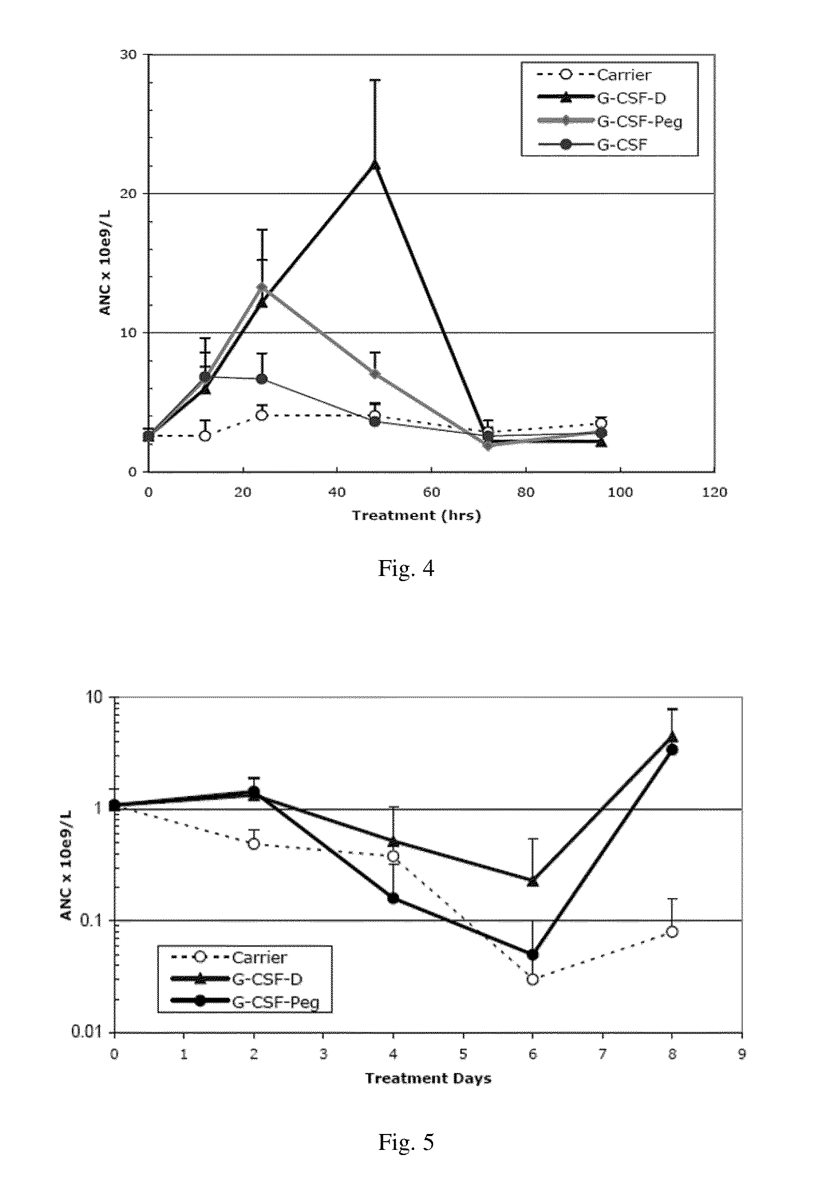 Use of g-csf dimer in the treatment of neutropenia