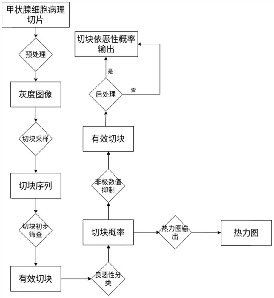 Thyroid cell pathological section malignant region detection method based on deep learning