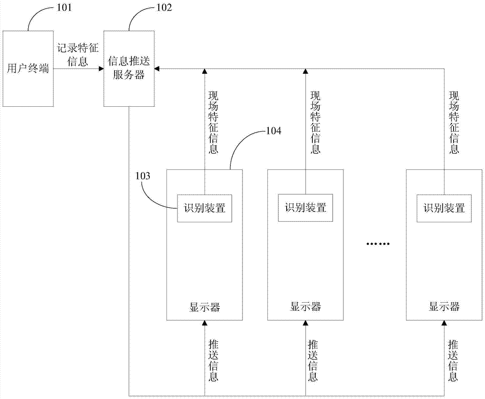 Information push system