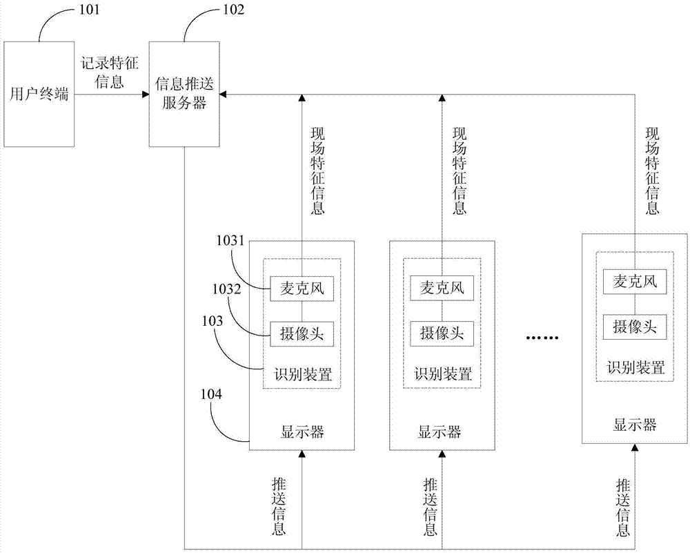 Information push system