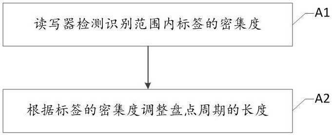 Anti-collision method and reader for tag inventory