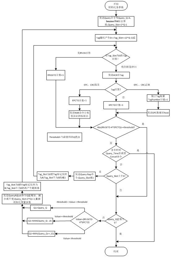 Anti-collision method and reader for tag inventory