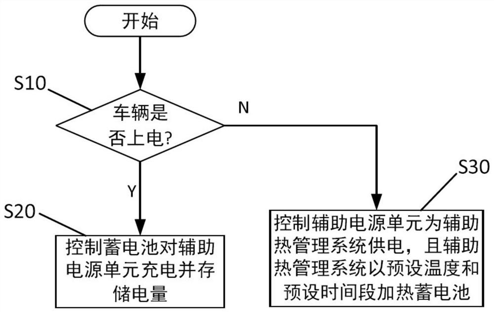 Battery thermal management system and thermal management method for vehicle