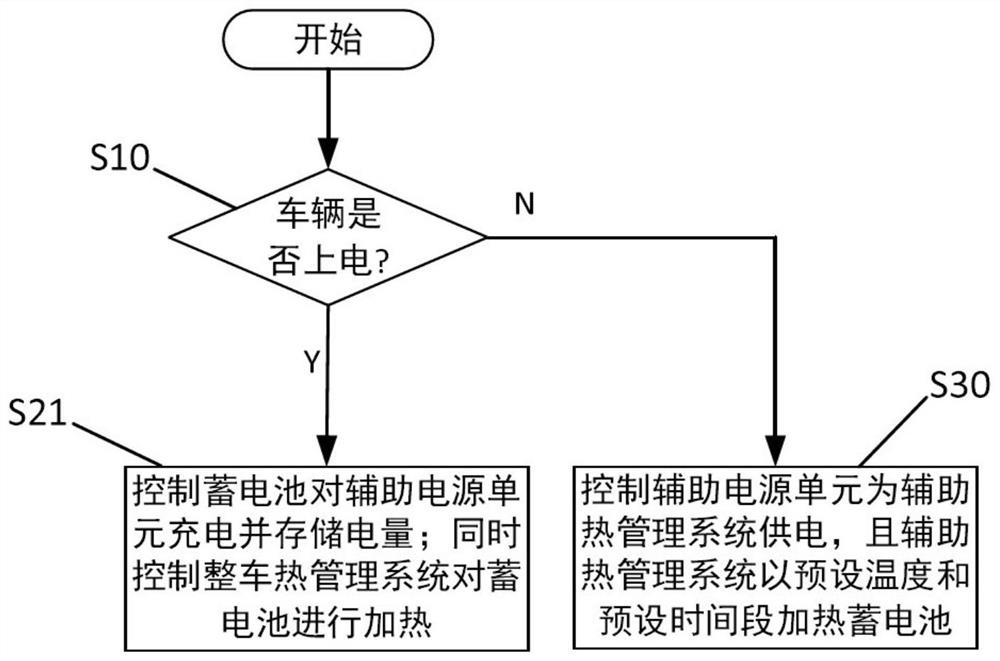 Battery thermal management system and thermal management method for vehicle