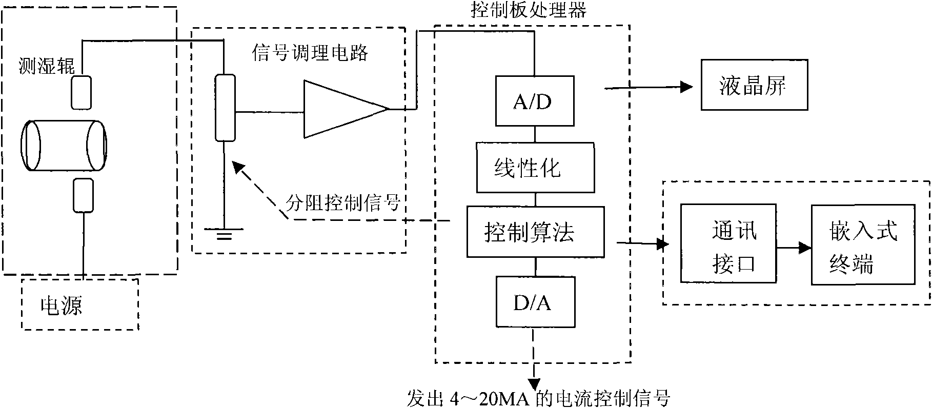 Anti-overbaking multifunctional on-line measurement and control system of textile printing and dyeing fabrics