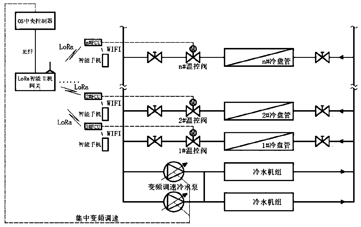 Cold water system control method and device of distributed central air conditioner