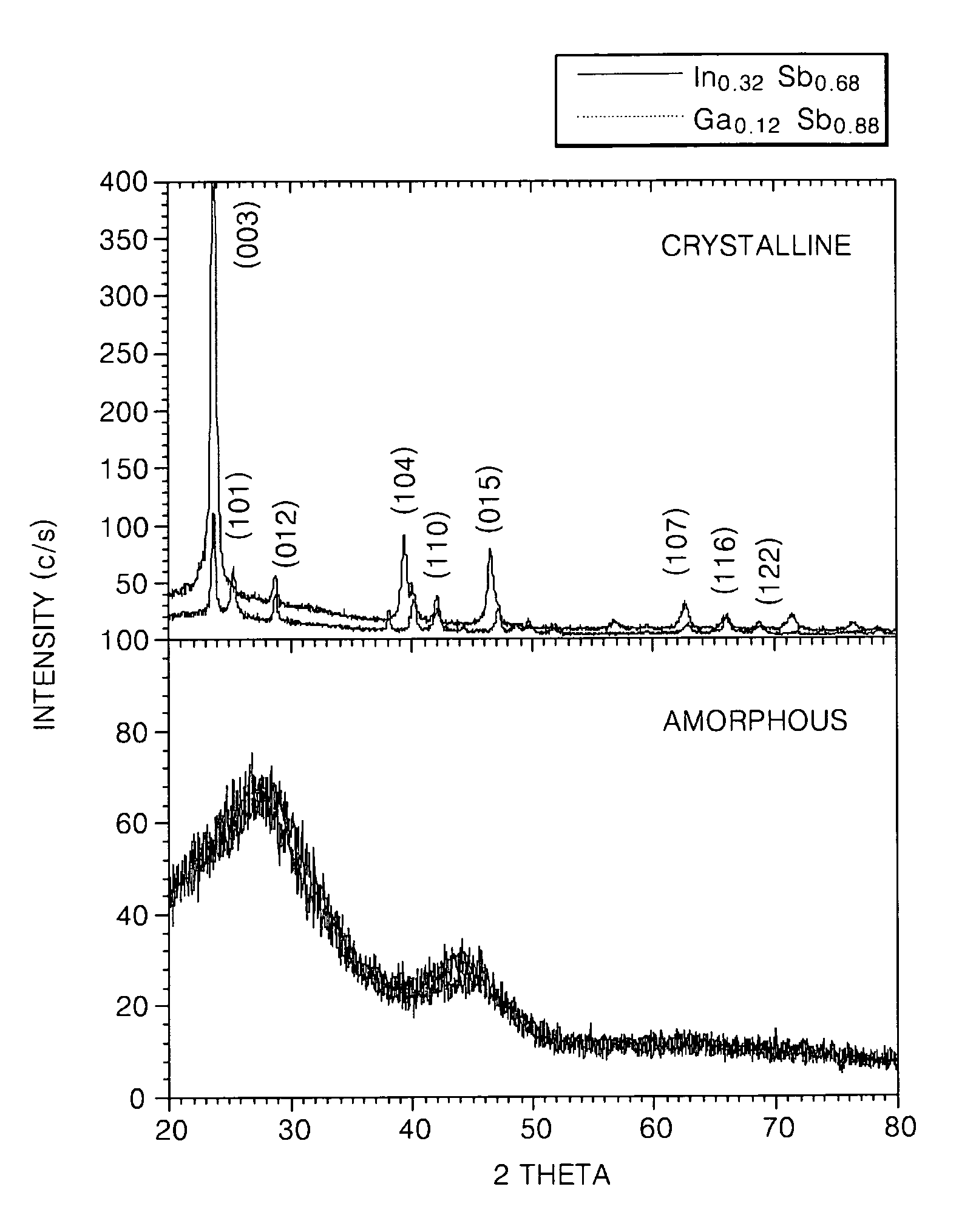 Phase change material layers and phase change memory devices including the same