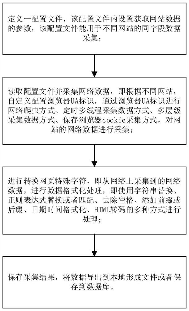 Network data acquisition method and system