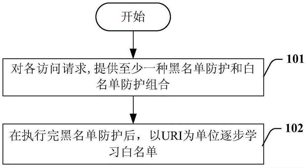 Web attack protection method