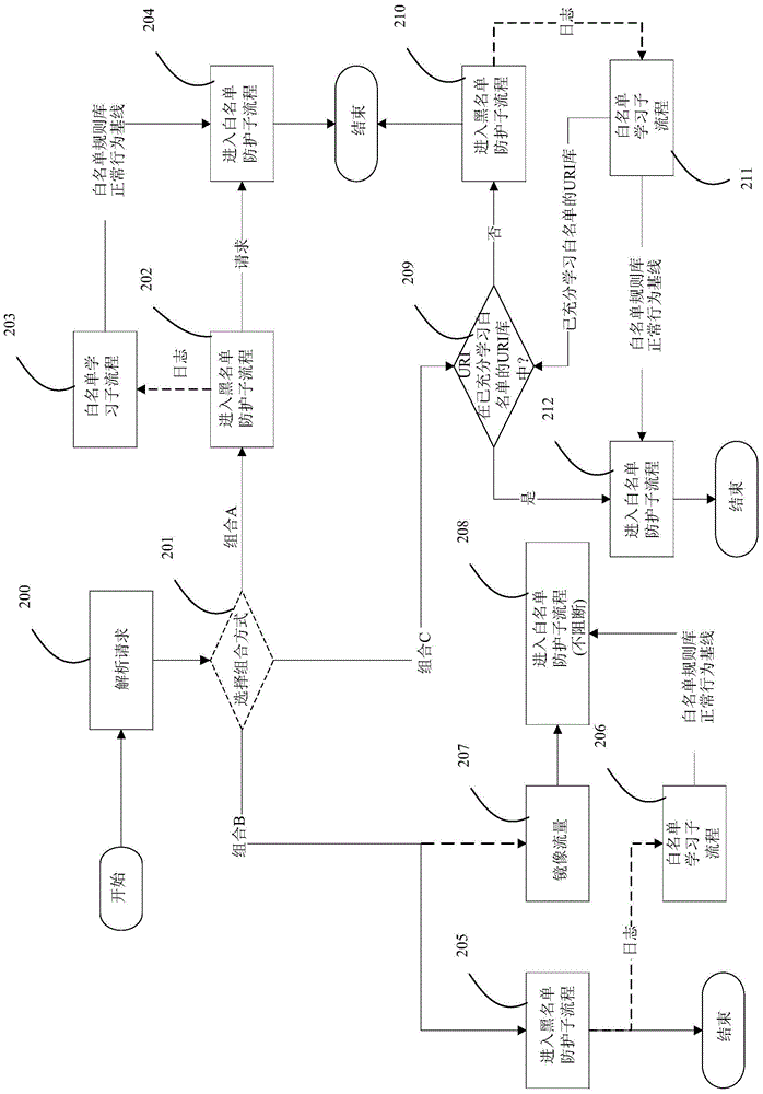 Web attack protection method