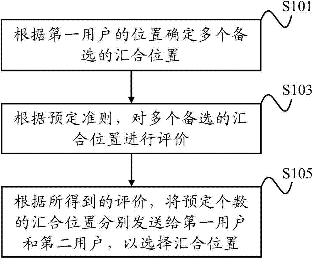 Converging position selecting method and system