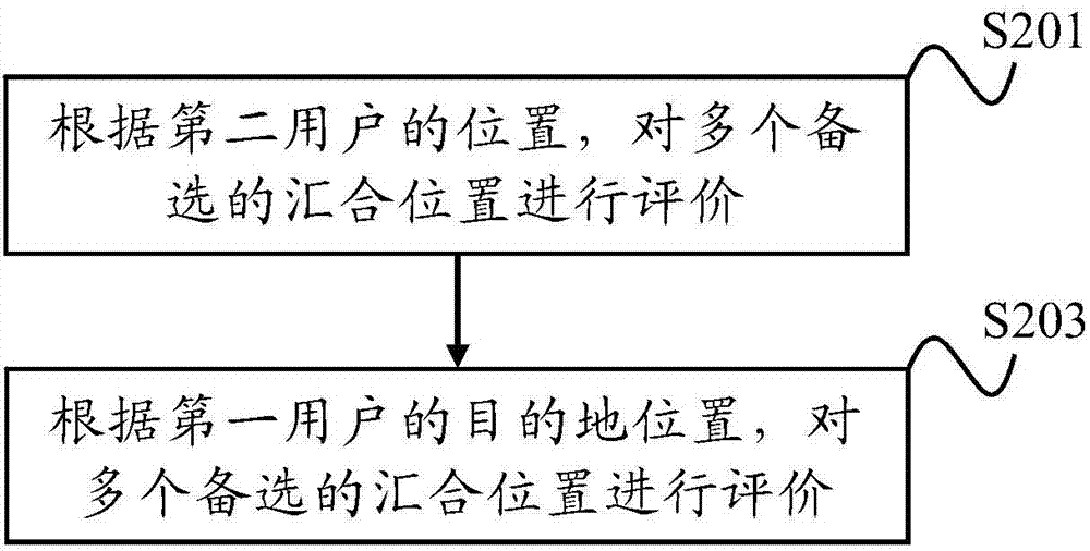 Converging position selecting method and system