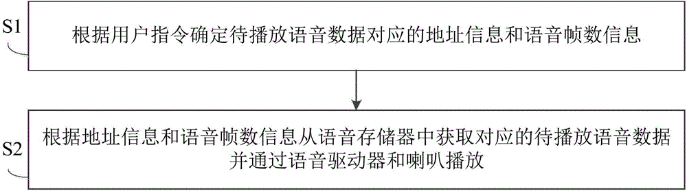 Voice control device and voice control method for home appliances