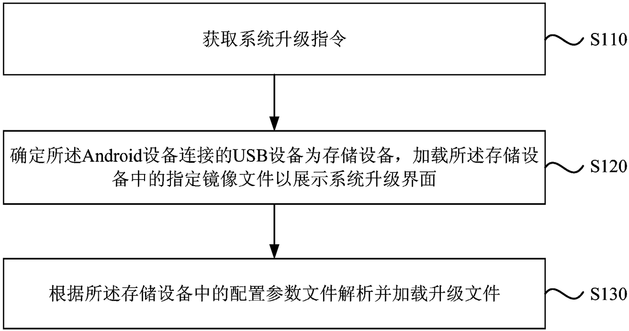 System upgrading method, device and facility of Android device and storage medium