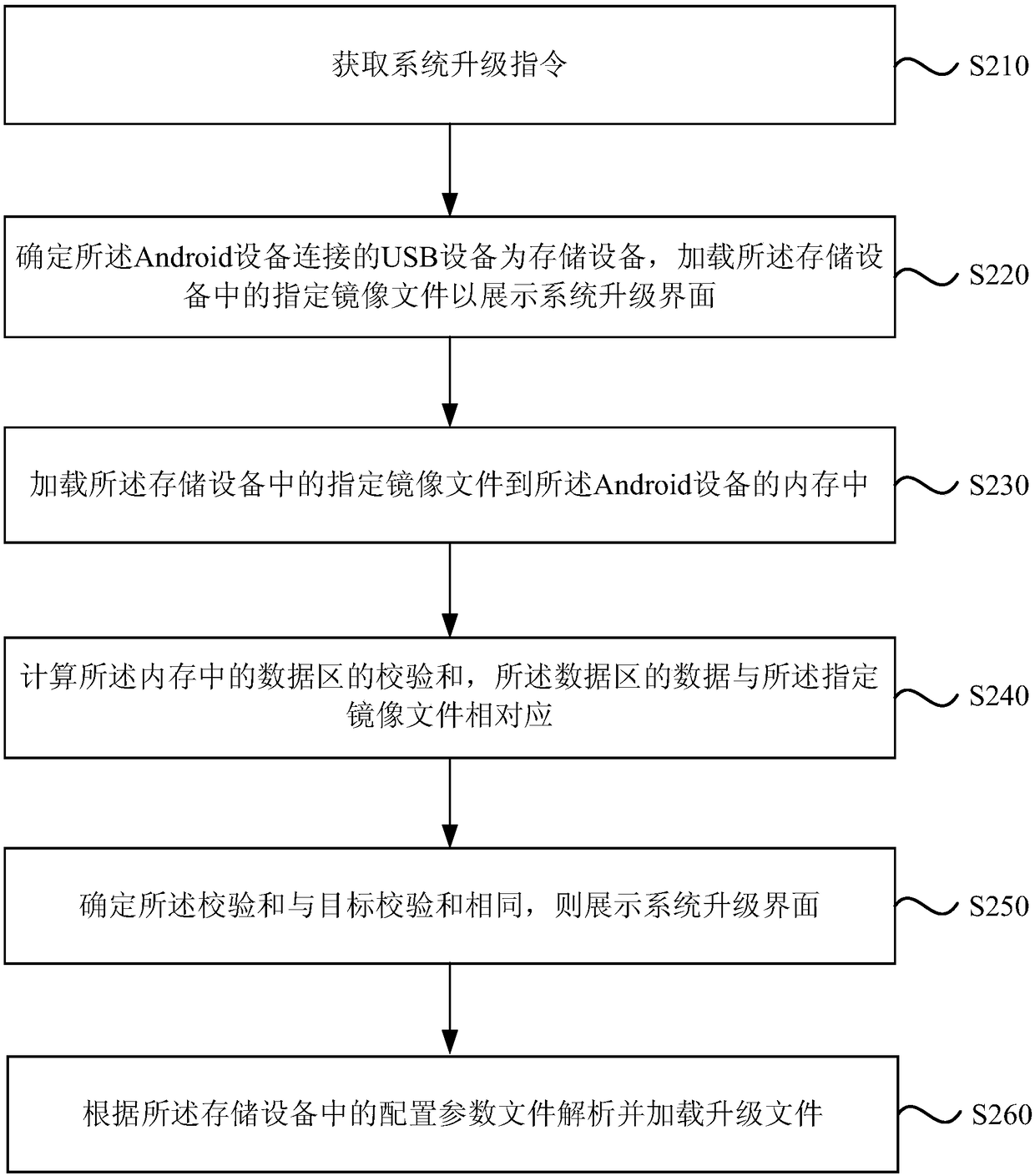 System upgrading method, device and facility of Android device and storage medium