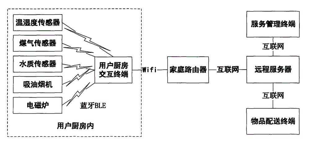 Interactive intelligent kitchen system