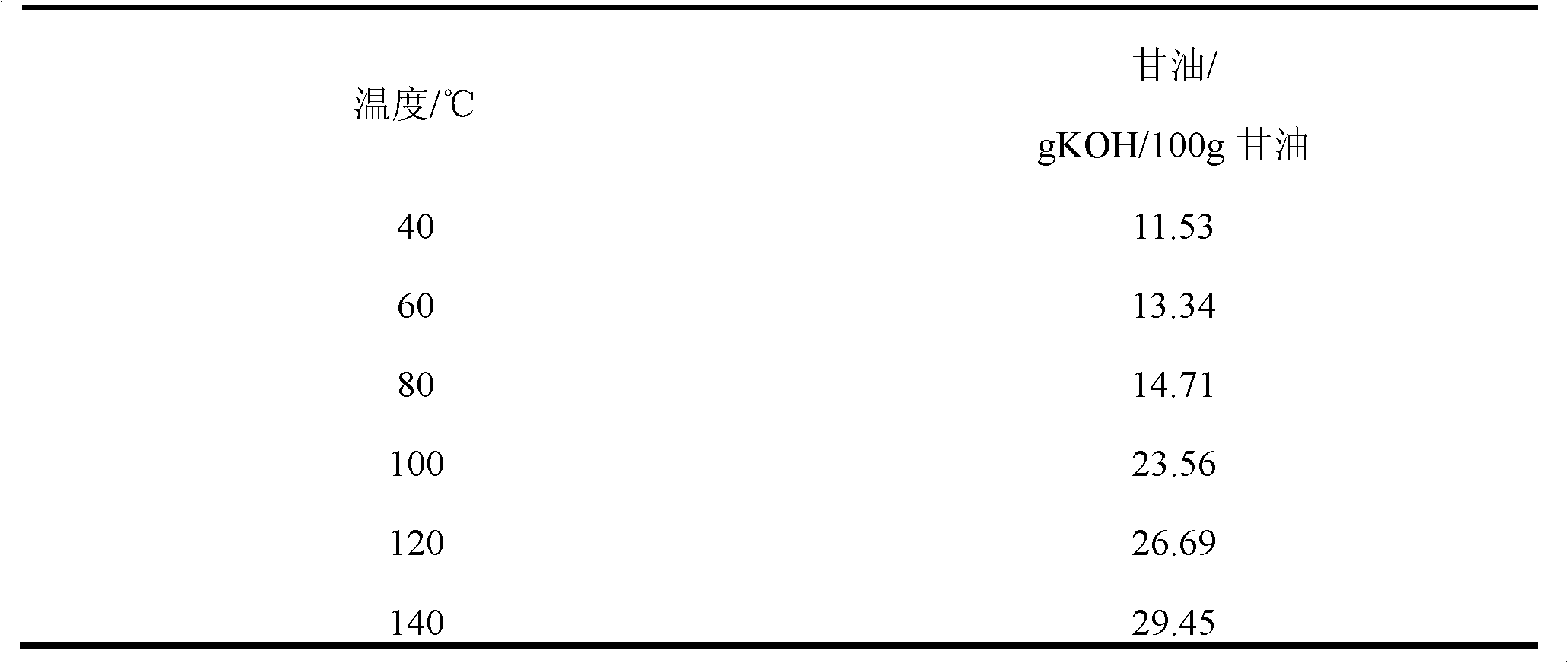 Method for removing base catalyst from crude biodiesel