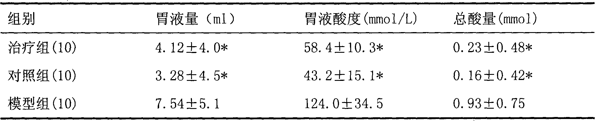 Traditional Chinese medicine composition for treating chronic atrophic gastritis