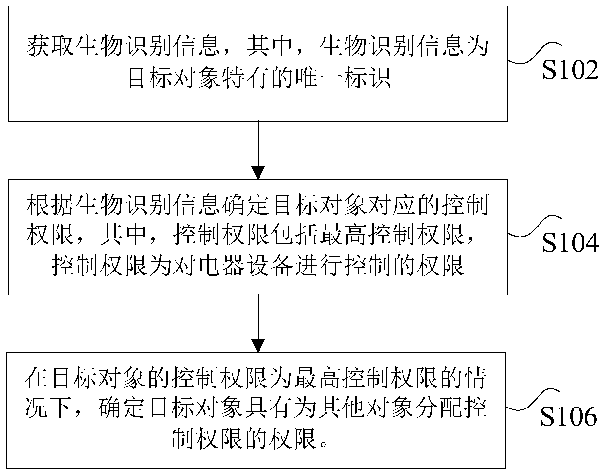 Method, device, storage medium and processor for assigning control rights