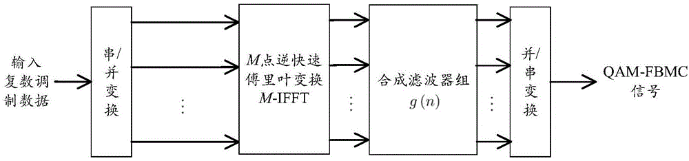 Complex modulation based FBMC signal sending and receiving methods and devices thereof