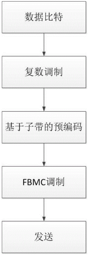 Complex modulation based FBMC signal sending and receiving methods and devices thereof