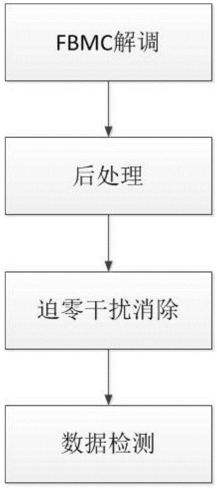 Complex modulation based FBMC signal sending and receiving methods and devices thereof