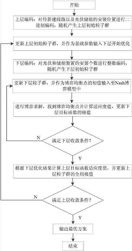 Dual-layer optimization method for power distribution network expansion planning and light storage locating and sizing